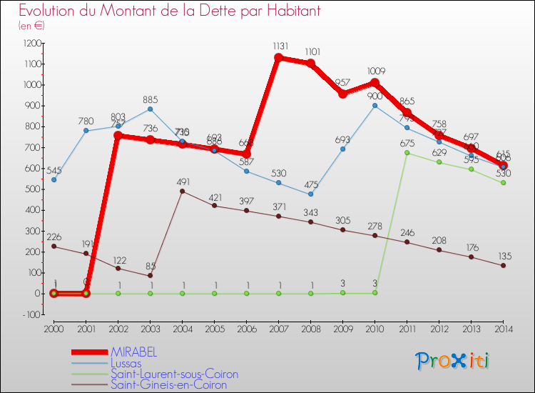 Evolution de la dette par habitant pour la commune de MIRABEL et les communes proches de 2000 à 2014 Comparaison de la dette par habitant pour MIRABEL et les communes voisines de 2000 à 2014