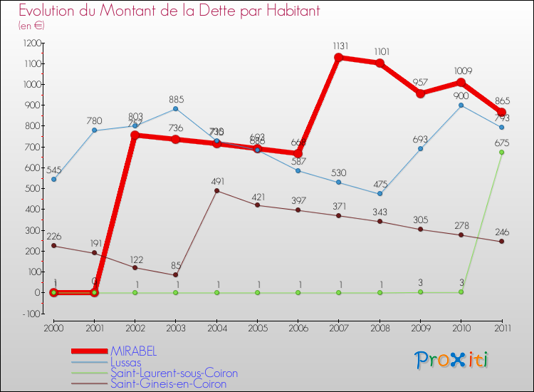 Evolution de la dette par habitant pour la commune de MIRABEL et les communes proches Comparaison de la dette par habitant pour MIRABEL et les communes voisines