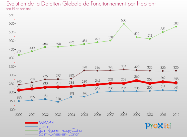Evolution et montant de la dotation globale de fonctionnement par Habitant pour MIRABEL et les communes proches Comparaison des dotations globales de fonctionnement par habitant pour MIRABEL et les communes voisines