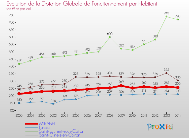 Evolution et montant de la dotation globale de fonctionnement par Habitant pour MIRABEL et les communes proches de 2000 à 2014. Comparaison des dotations globales de fonctionnement par habitant pour MIRABEL et les communes voisines de 2000 à 2014.