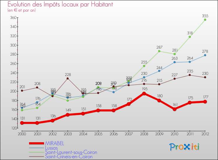 Evolution et montant des impôts locaux par Habitant pour MIRABEL et les communes proches Comparaison des impôts locaux par habitant pour MIRABEL et les communes voisines