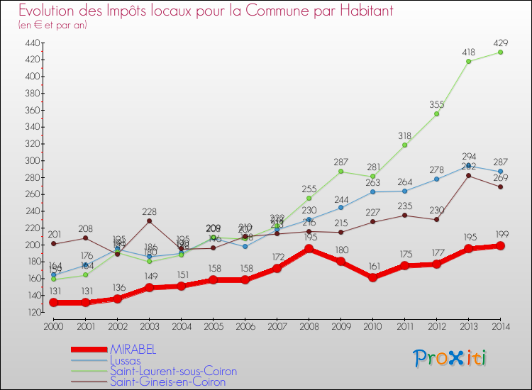 Evolution et montant des impôts locaux par Habitant pour MIRABEL et les communes proches de 2000 à 2014 Comparaison des impôts locaux par habitant pour MIRABEL et les communes voisines de 2000 à 2014
