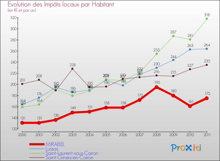 Evolution et montant des impôts locaux par Habitant pour MIRABEL et les communes proches Comparaison des impôts locaux par habitant pour MIRABEL et les communes voisines