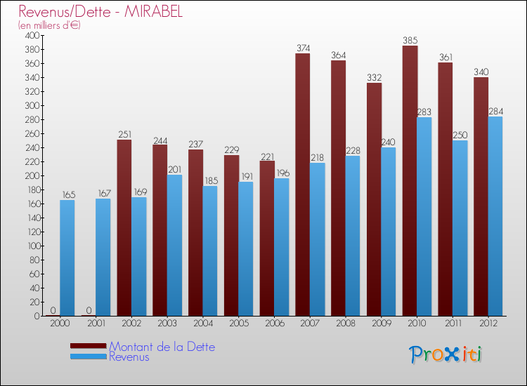 Evolution comparée de la dette et des revenus pour la commune de MIRABEL de 2000 à 2012 Comparaison de la dette et des revenus pour MIRABEL de 2000 à 2012