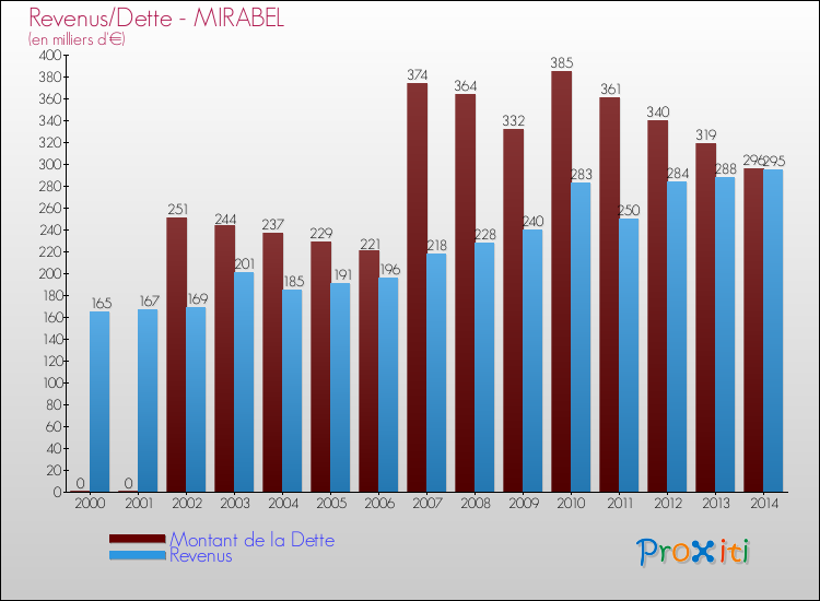 Evolution comparée de la dette et des revenus pour la commune de MIRABEL de 2000 à 2014 Comparaison de la dette et des revenus pour MIRABEL de 2000 à 2014