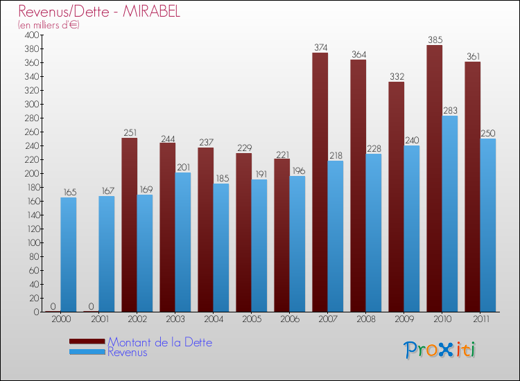 Evolution comparée de la dette et des revenus pour la commune de MIRABEL de 2000 à 2011 Comparaison de la dette et des revenus pour MIRABEL de 2000 à 2011