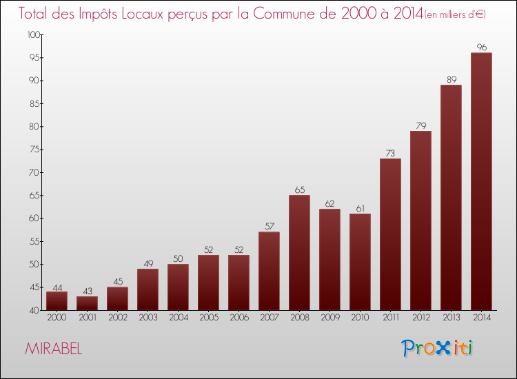Evolution des Impôts Locaux pour la commune de MIRABEL de 2000 à 2014 Evolution des Impôts Locaux pour MIRABEL de 2000 à 2014