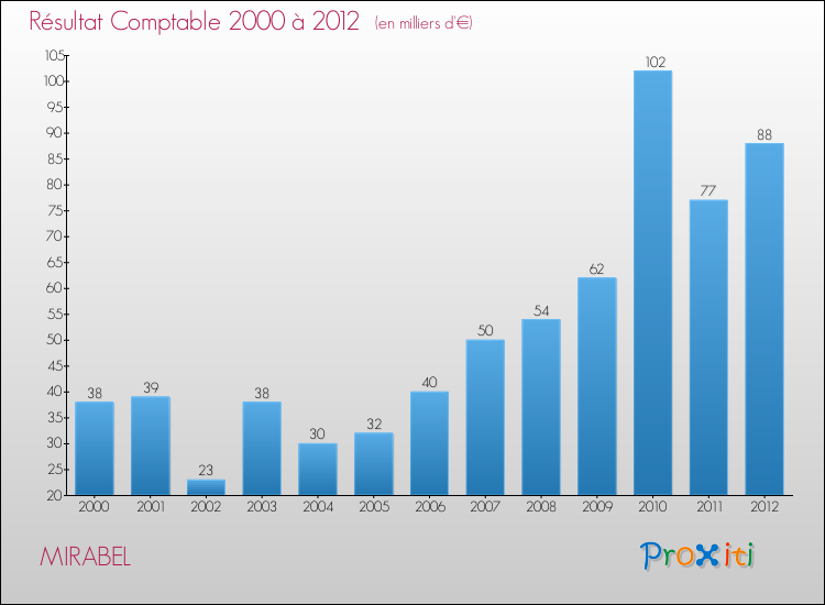 Evolution du résultat comptable pour la commune de MIRABEL de 2000 à 2012 Evolution du résultat comptable pour MIRABEL de 2000 à 2012
