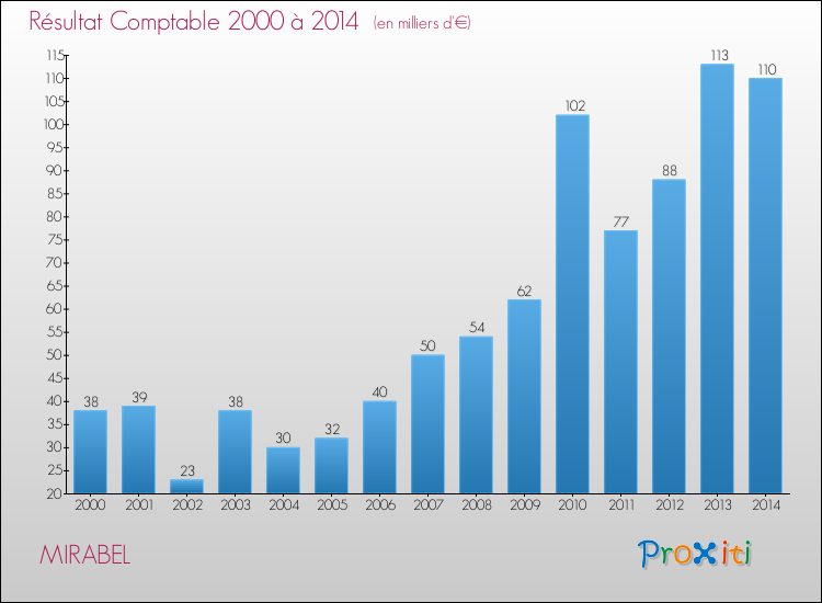 Evolution du résultat comptable pour la commune de MIRABEL de 2000 à 2014 Evolution du résultat comptable pour MIRABEL de 2000 à 2014
