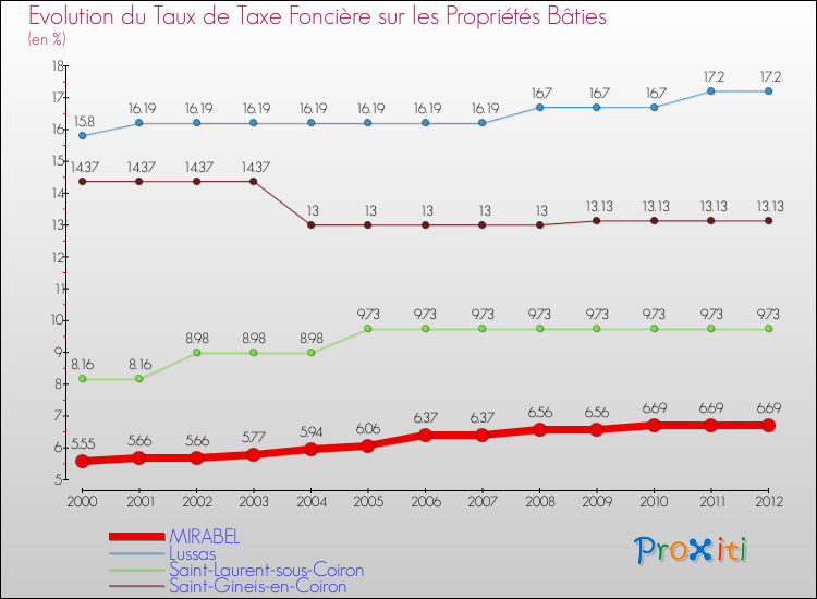 Evolution du taux de la taxe foncière sur le bati pour MIRABEL et les communes proches de 2000 à 2012 Comparaison des taux de taxe foncière sur le bati pour MIRABEL et les communes voisines de 2000 à 2012