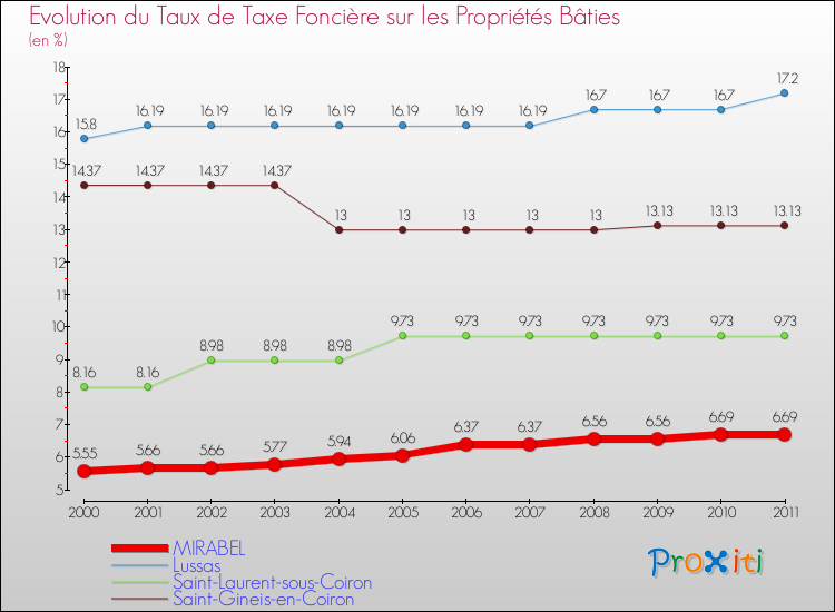 Evolution du taux de la taxe foncière sur le bati pour MIRABEL et les communes proches Comparaison des taux de taxe foncière sur le bati pour MIRABEL et les communes voisines