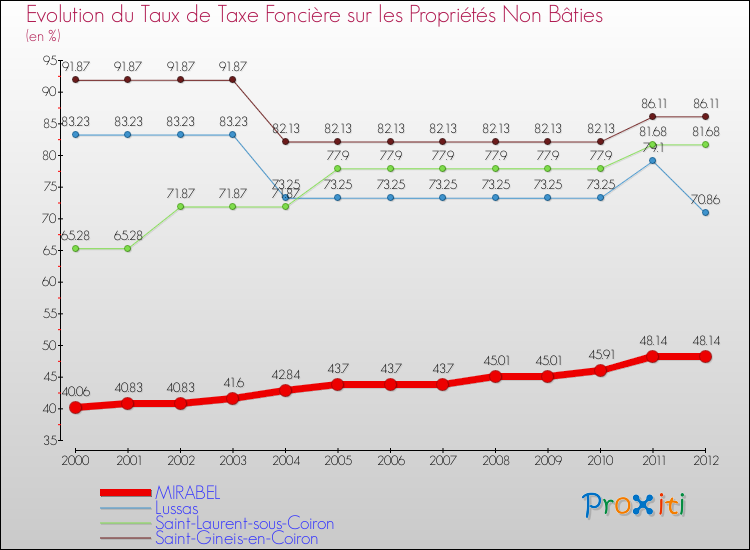 Evolution du taux de la taxe foncière sur les immeubles et terrains non batis pour MIRABEL et les communes proches de 2000 à 2012 Comparaison des taux de la taxe foncière sur les immeubles et terrains non batis pour MIRABEL et les communes voisines de 2000 à 2012