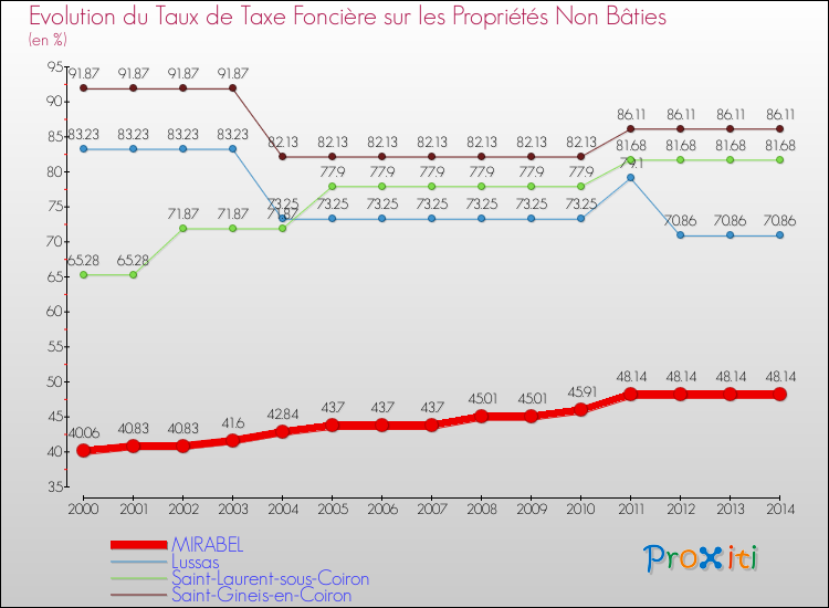 Evolution du taux de la taxe foncière sur les immeubles et terrains non batis pour MIRABEL et les communes proches de 2000 à 2014 Comparaison des taux de la taxe foncière sur les immeubles et terrains non batis pour MIRABEL et les communes voisines de 2000 à 2014