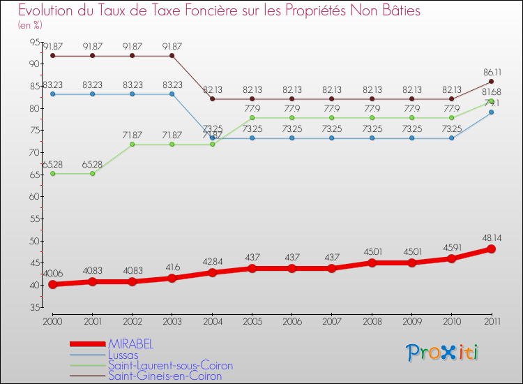Evolution du taux de la taxe foncière sur les immeubles et terrains non batis pour MIRABEL et les communes proches Comparaison des taux de la taxe foncière sur les immeubles et terrains non batis pour MIRABEL et les communes voisines