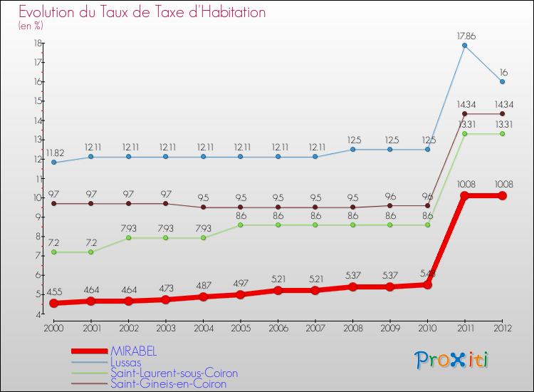 Evolution du taux de la taxe d'habitation pour MIRABEL et les communes proches Comparaison des taux de la taxe d'habitation pour MIRABEL et les communes voisines