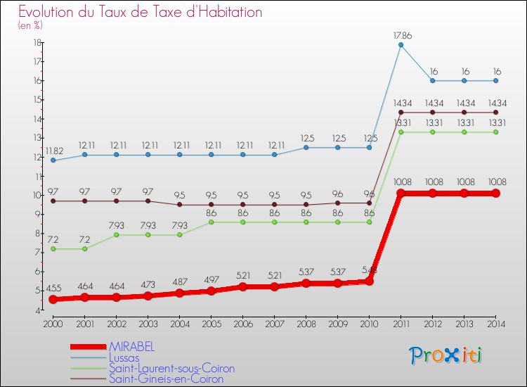 Evolution du taux de la taxe d'habitation pour MIRABEL et les communes proches de 2000 à 2014 Comparaison des taux de la taxe d'habitation pour MIRABEL et les communes voisines de 2000 à 2014