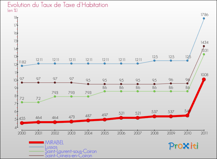 Evolution du taux de la taxe d'habitation pour MIRABEL et les communes proches Comparaison des taux de la taxe d'habitation pour MIRABEL et les communes voisines