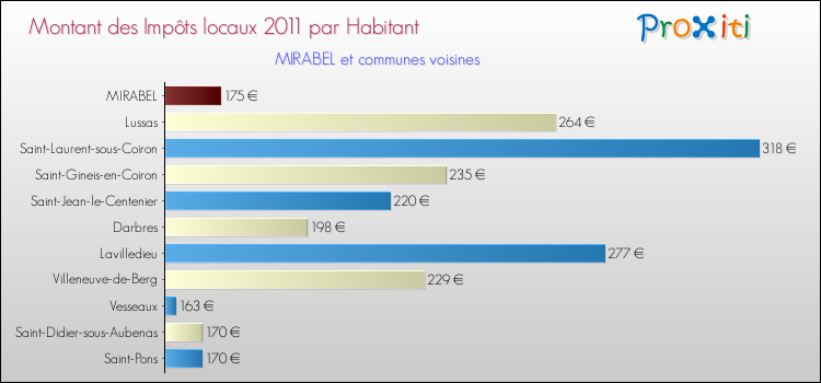 Montant des impôts locaux par Habitant pour MIRABEL et les communes proches Comparaison des impôts locaux par habitant pour MIRABEL et les communes voisines