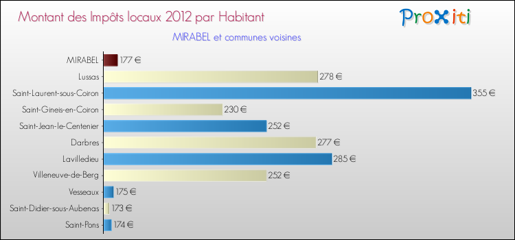 Montant des impôts locaux par Habitant pour MIRABEL et les communes proches Comparaison des impôts locaux par habitant pour MIRABEL et les communes voisines