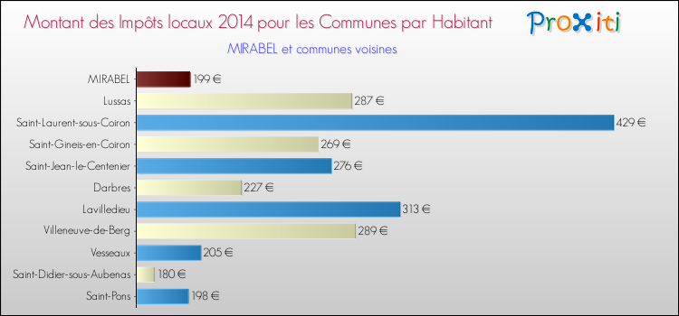 Montant des impôts locaux par Habitant pour MIRABEL et les communes proches en 2014 Comparaison des impôts locaux par habitant pour MIRABEL et les communes voisines en 2014