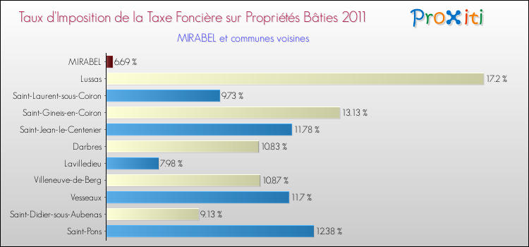 Taux d'imposition de la taxe foncière sur le bati 2011 pour MIRABEL et les communes proches Comparaison des taux d'imposition de la taxe foncière sur le bati 2011 pour MIRABEL et les communes voisines