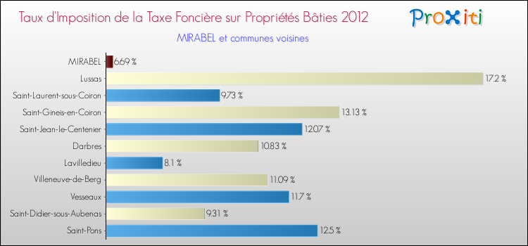 Taux d'imposition de la taxe foncière sur le bati 2012 pour MIRABEL et les communes proches Comparaison des taux d'imposition de la taxe foncière sur le bati 2012 pour MIRABEL et les communes voisines
