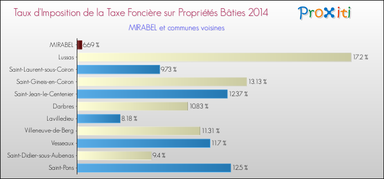 Taux d'imposition de la taxe foncière sur le bati 2014 pour MIRABEL et les communes proches Comparaison des taux d'imposition de la taxe foncière sur le bati 2014 pour MIRABEL et les communes voisines