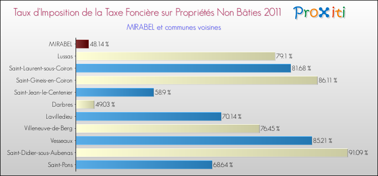 Taux d'imposition de la taxe foncière sur les immeubles et terrains non batis 2011 pour MIRABEL et les communes proches Comparaison des taux d'imposition de la taxe foncière sur les immeubles et terrains non batis 2011 pour MIRABEL et les communes voisines