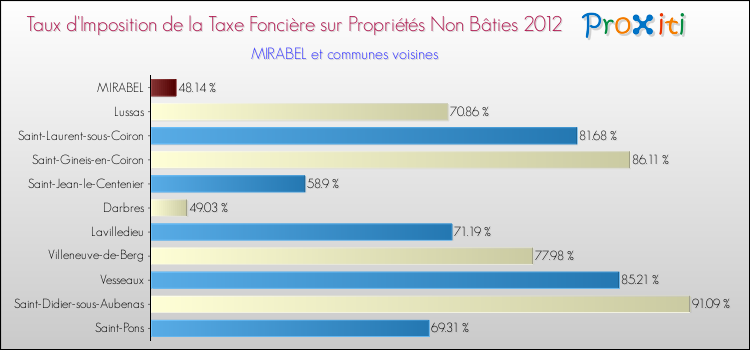 Taux d'imposition de la taxe foncière sur les immeubles et terrains non batis 2012 pour MIRABEL et les communes proches Comparaison des taux d'imposition de la taxe foncière sur les immeubles et terrains non batis 2012 pour MIRABEL et les communes voisines