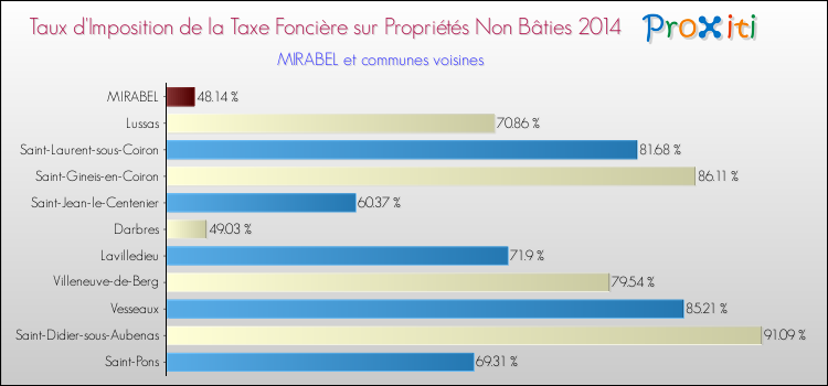 Taux d'imposition de la taxe foncière sur les immeubles et terrains non batis 2014 pour MIRABEL et les communes proches Comparaison des taux d'imposition de la taxe foncière sur les immeubles et terrains non batis 2014 pour MIRABEL et les communes voisines