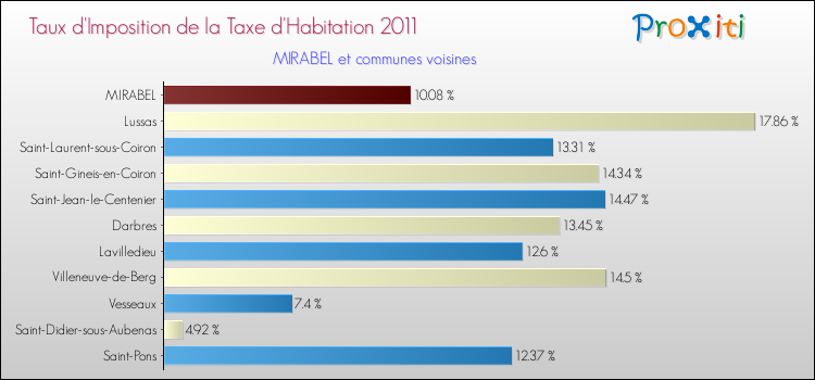 Taux d'imposition de la taxe d'habitation 2011 pour MIRABEL et les communes proches Comparaison des taux d'imposition de la taxe d'habitation 2011 pour MIRABEL et les communes voisines