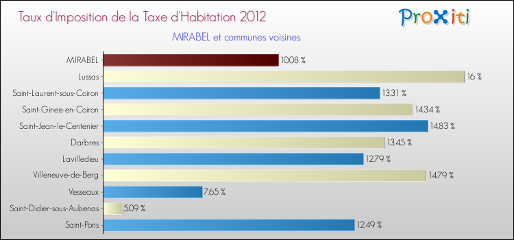 Taux d'imposition de la taxe d'habitation 2012 pour MIRABEL et les communes proches Comparaison des taux d'imposition de la taxe d'habitation 2012 pour MIRABEL et les communes voisines