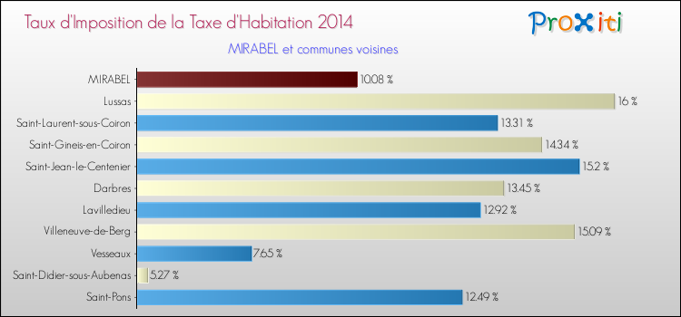 Taux d'imposition de la taxe d'habitation 2014 pour MIRABEL et les communes proches Comparaison des taux d'imposition de la taxe d'habitation 2014 pour MIRABEL et les communes voisines