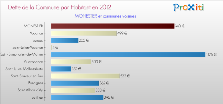 Dette par habitant de la commune en 2012 pour MONESTIER et les communes proches Comparaison de la dette par habitant de la commune en 2012 pour MONESTIER et les communes voisines