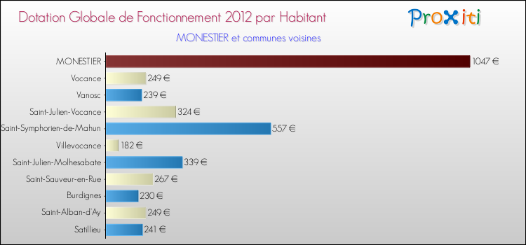 Montant des dotations globales de fonctionnement DGF par Habitant pour MONESTIER et les communes proches Comparaison des des dotations globales de fonctionnement DGF par habitant pour MONESTIER et les communes voisines