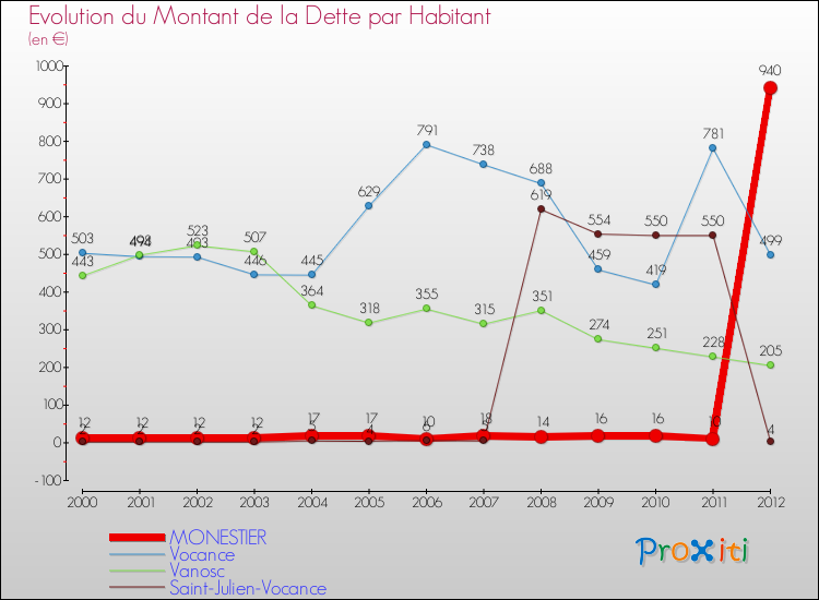 Evolution de la dette par habitant pour la commune de MONESTIER et les communes proches de 2000 à 2012 Comparaison de la dette par habitant pour MONESTIER et les communes voisines de 2000 à 2012