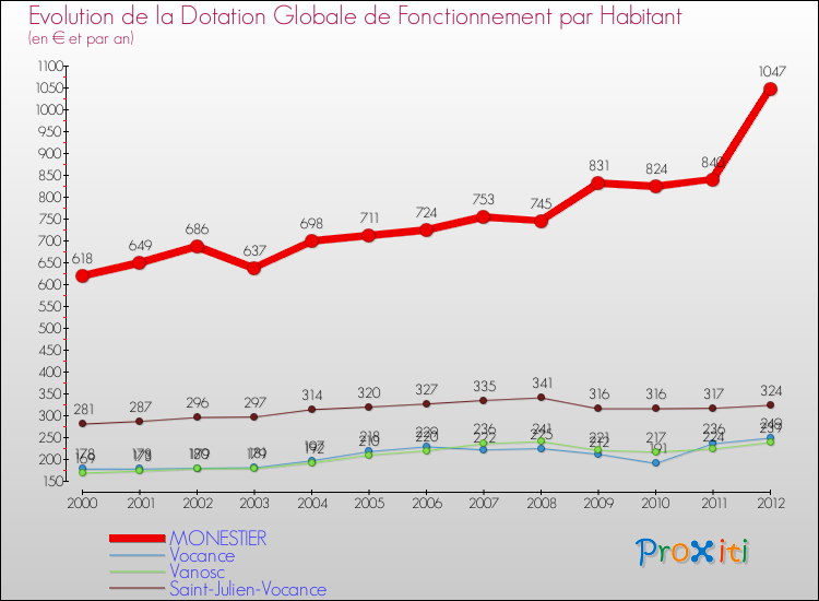 Evolution et montant de la dotation globale de fonctionnement par Habitant pour MONESTIER et les communes proches Comparaison des dotations globales de fonctionnement par habitant pour MONESTIER et les communes voisines