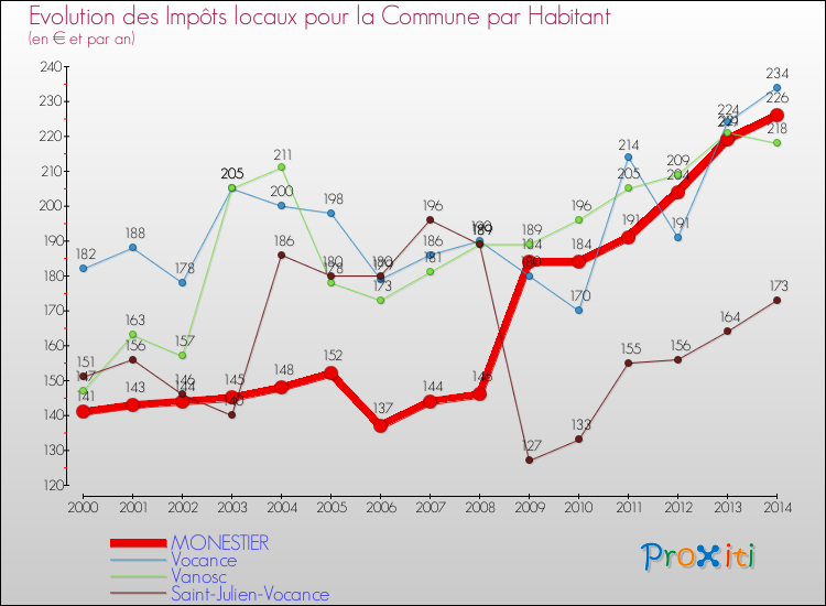 Evolution et montant des impôts locaux par Habitant pour MONESTIER et les communes proches de 2000 à 2014 Comparaison des impôts locaux par habitant pour MONESTIER et les communes voisines de 2000 à 2014