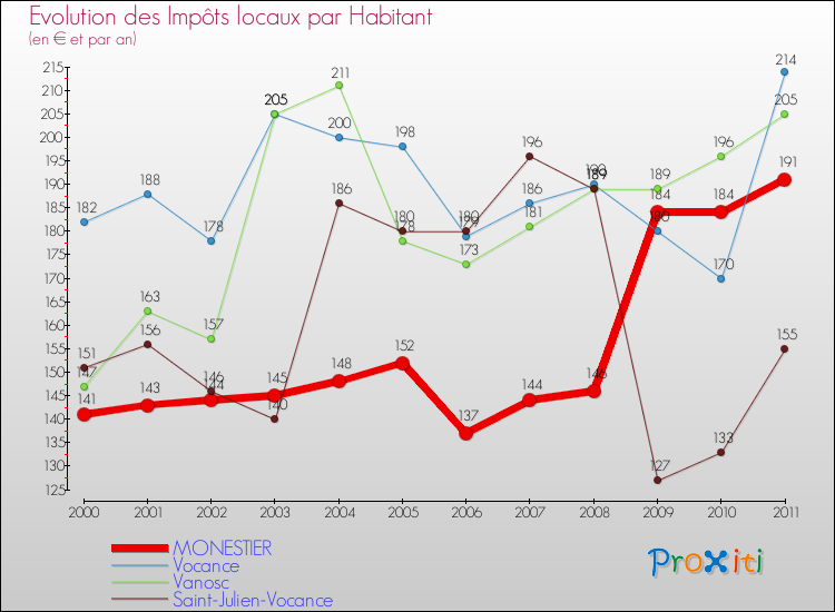 Evolution et montant des impôts locaux par Habitant pour MONESTIER et les communes proches Comparaison des impôts locaux par habitant pour MONESTIER et les communes voisines