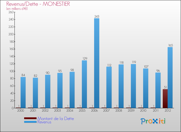 Evolution comparée de la dette et des revenus pour la commune de MONESTIER de 2000 à 2012 Comparaison de la dette et des revenus pour MONESTIER de 2000 à 2012