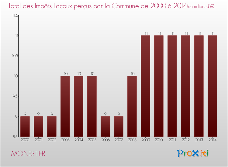 Evolution des Impôts Locaux pour la commune de MONESTIER de 2000 à 2014 Evolution des Impôts Locaux pour MONESTIER de 2000 à 2014
