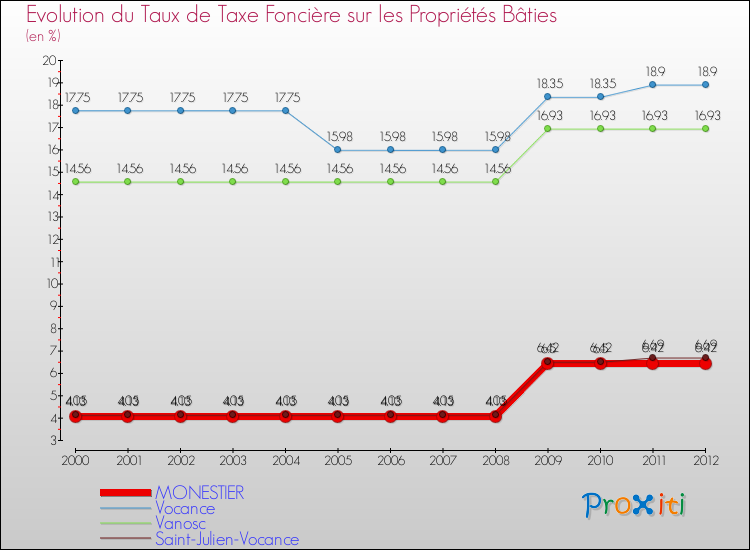 Evolution du taux de la taxe foncière sur le bati pour MONESTIER et les communes proches de 2000 à 2012 Comparaison des taux de taxe foncière sur le bati pour MONESTIER et les communes voisines de 2000 à 2012