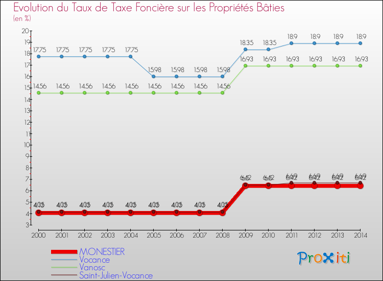 Evolution du taux de la taxe foncière sur le bati pour MONESTIER et les communes proches de 2000 à 2014 Comparaison des taux de taxe foncière sur le bati pour MONESTIER et les communes voisines de 2000 à 2014