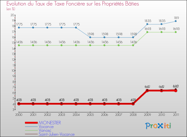 Evolution du taux de la taxe foncière sur le bati pour MONESTIER et les communes proches Comparaison des taux de taxe foncière sur le bati pour MONESTIER et les communes voisines