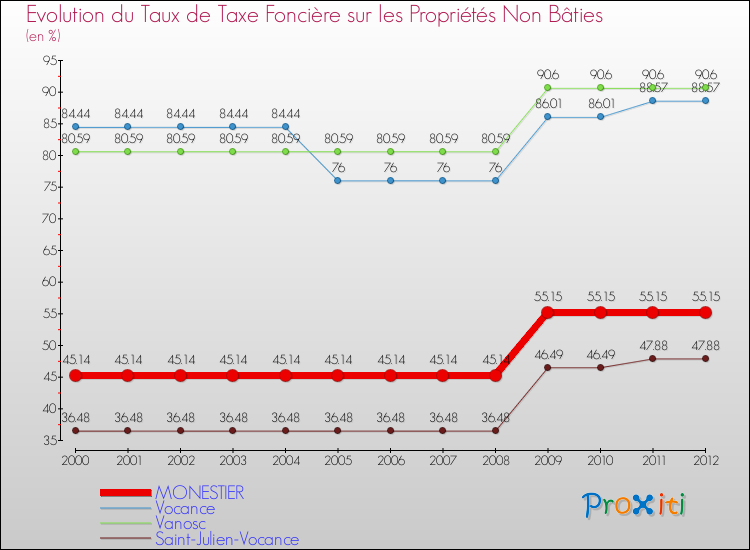 Evolution du taux de la taxe foncière sur les immeubles et terrains non batis pour MONESTIER et les communes proches de 2000 à 2012 Comparaison des taux de la taxe foncière sur les immeubles et terrains non batis pour MONESTIER et les communes voisines de 2000 à 2012