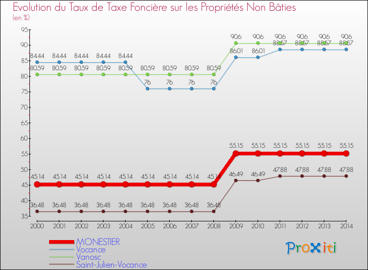 Evolution du taux de la taxe foncière sur les immeubles et terrains non batis pour MONESTIER et les communes proches de 2000 à 2014 Comparaison des taux de la taxe foncière sur les immeubles et terrains non batis pour MONESTIER et les communes voisines de 2000 à 2014