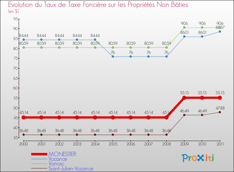 Evolution du taux de la taxe foncière sur les immeubles et terrains non batis pour MONESTIER et les communes proches Comparaison des taux de la taxe foncière sur les immeubles et terrains non batis pour MONESTIER et les communes voisines