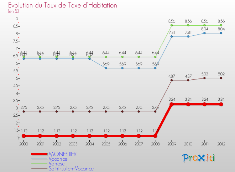 Evolution du taux de la taxe d'habitation pour MONESTIER et les communes proches Comparaison des taux de la taxe d'habitation pour MONESTIER et les communes voisines