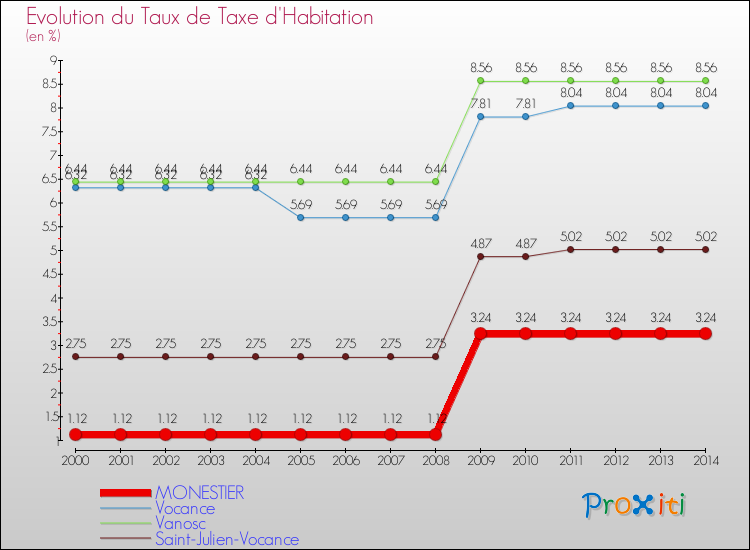 Evolution du taux de la taxe d'habitation pour MONESTIER et les communes proches de 2000 à 2014 Comparaison des taux de la taxe d'habitation pour MONESTIER et les communes voisines de 2000 à 2014