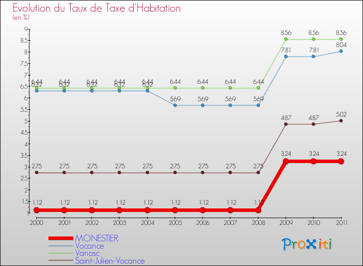 Evolution du taux de la taxe d'habitation pour MONESTIER et les communes proches Comparaison des taux de la taxe d'habitation pour MONESTIER et les communes voisines